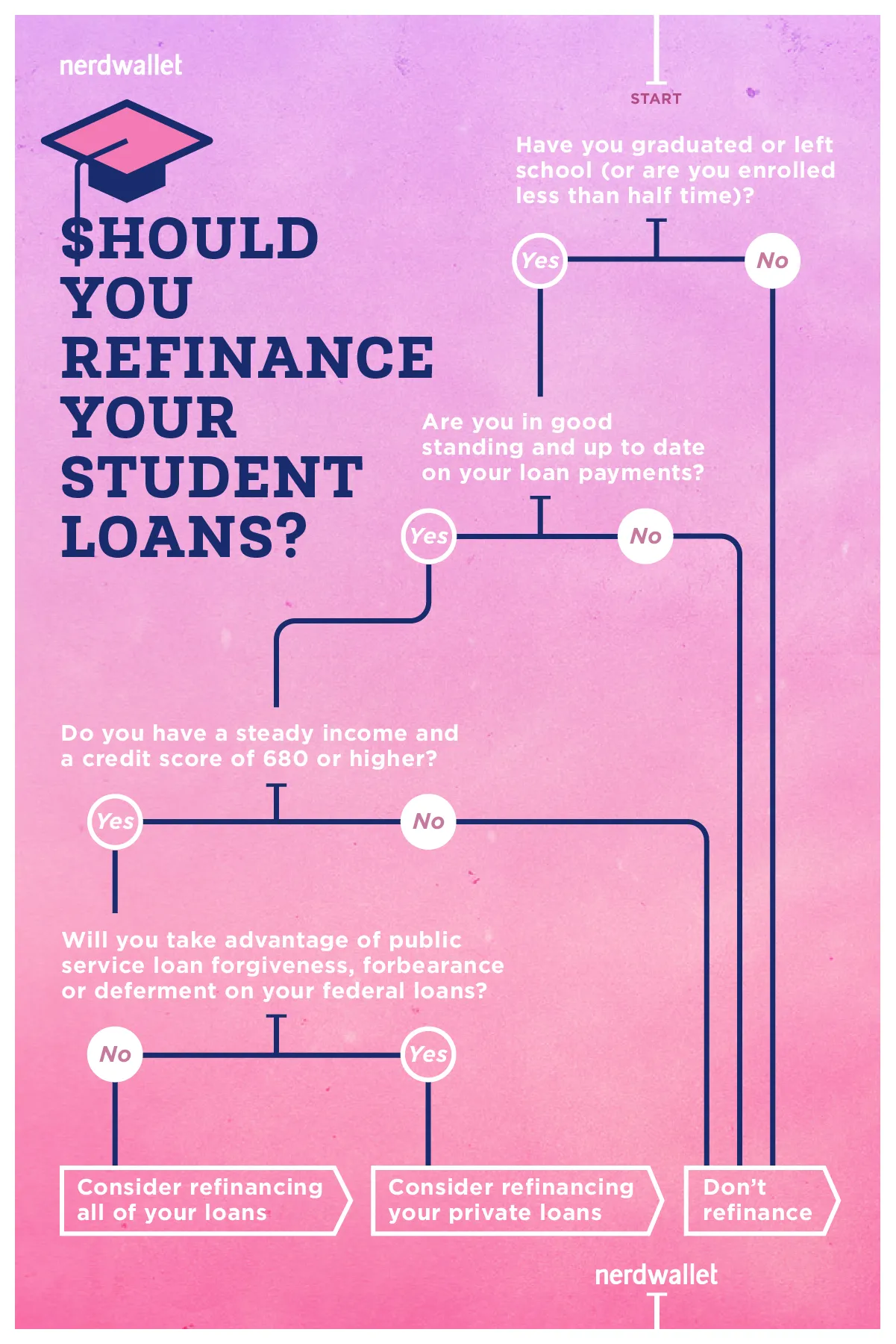 Best Credit Union To Refinance Student Loans